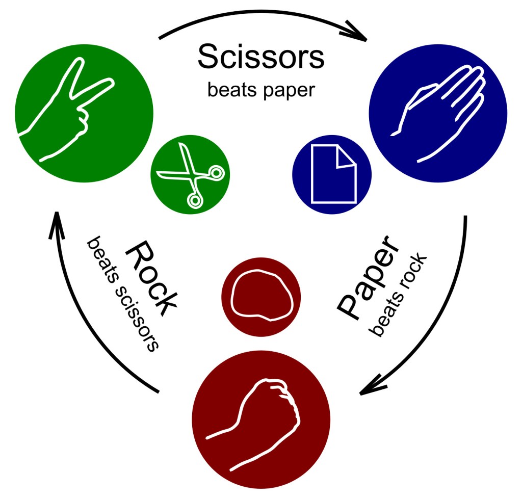 a diagram showing how rock-paper-scissors is played